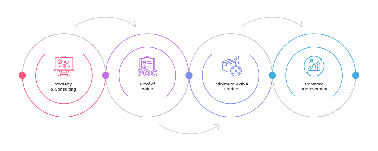 Roadmap for AI Implementation