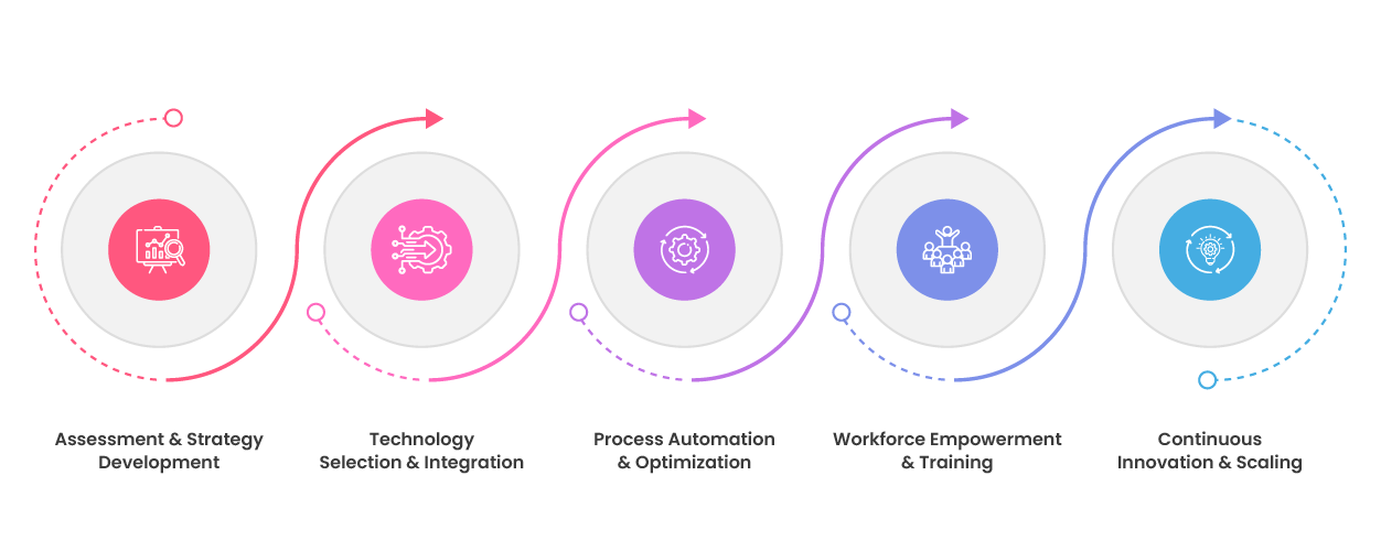 Your AI-Driven Digital Transformation Journey