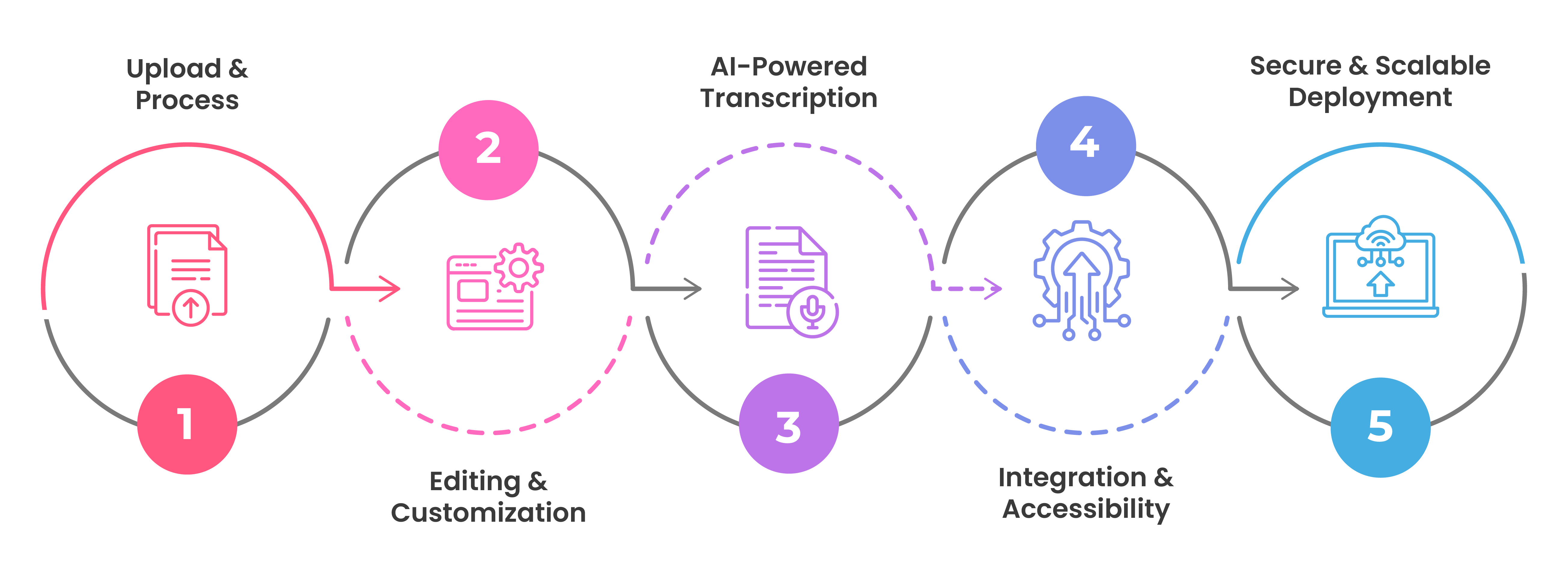 The 5-Step Roadmap to Seamless Transcription